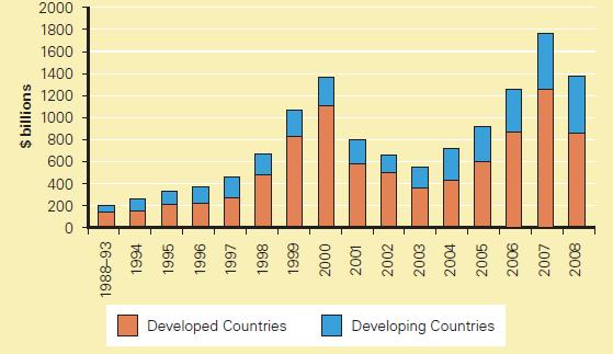 FDI Inflows 1988 2008 1-32 What Is A Multinational Enterprise?