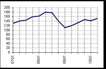 quarter 2010 Indices, first quarter