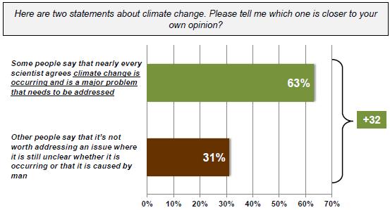 Tulchin Research Survey Results 3 Graphic 2: DTS Voters Attitudes on Climate Change With a struggling economy, there has been a concerted effort to roll back environmental regulations by arguing that