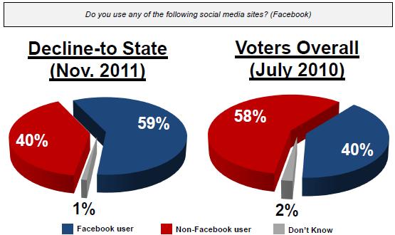 Tulchin Research Survey Results 7 Graphic 9: Facebook Use Among DTS Voters Similarly, Smartphone use has increased dramatically with DTS voters in the state.