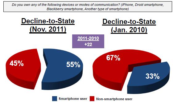 Smartphone device compared to just a third of DTS voters (33 percent) who said they were using them in January of 2010.