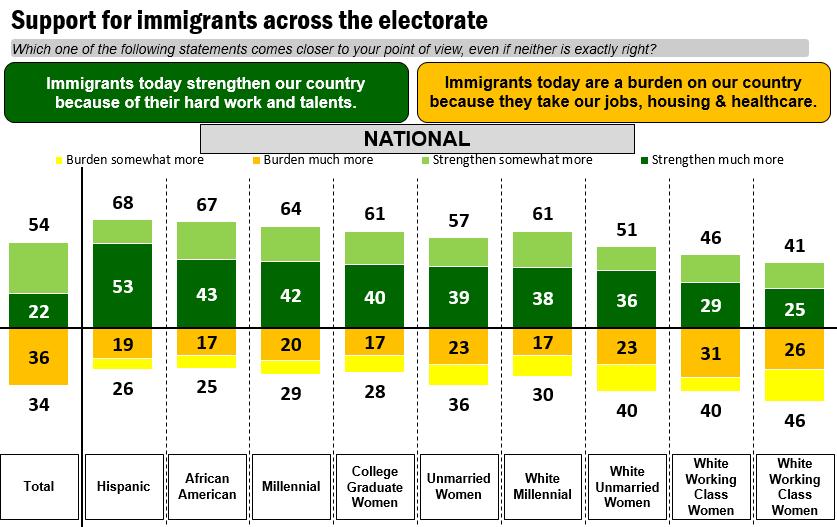 4. A multicultural America pushed back on immigration & diversity. The shift to the Democrats got a further push when President Trump made immigration issue #1 and lost.