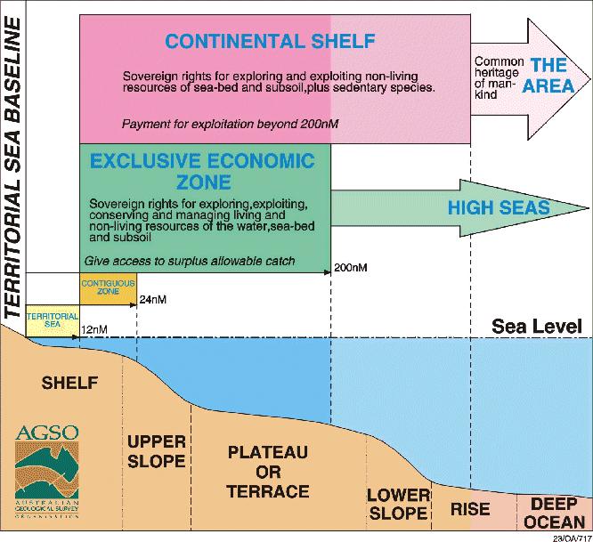 Maritime zones under UNCLOS UNCLOS creates different kinds of obligations in these different zones: In territorial (innocent passage art 21) and archipelagic waters coastal states exercise exclusive