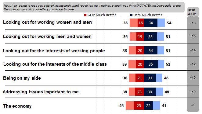 White working class voters and, even more prominently white unmarried women, also feel closed off from middle class