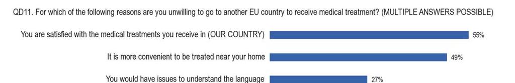 - Satisfaction with medical treatment in their country and convenience are the main reasons why respondents are not willing to receive treatment in another EU country The main reason why people were