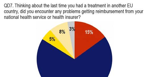 - Only 15% of respondents encountered problems getting reimbursed for crossborder treatments