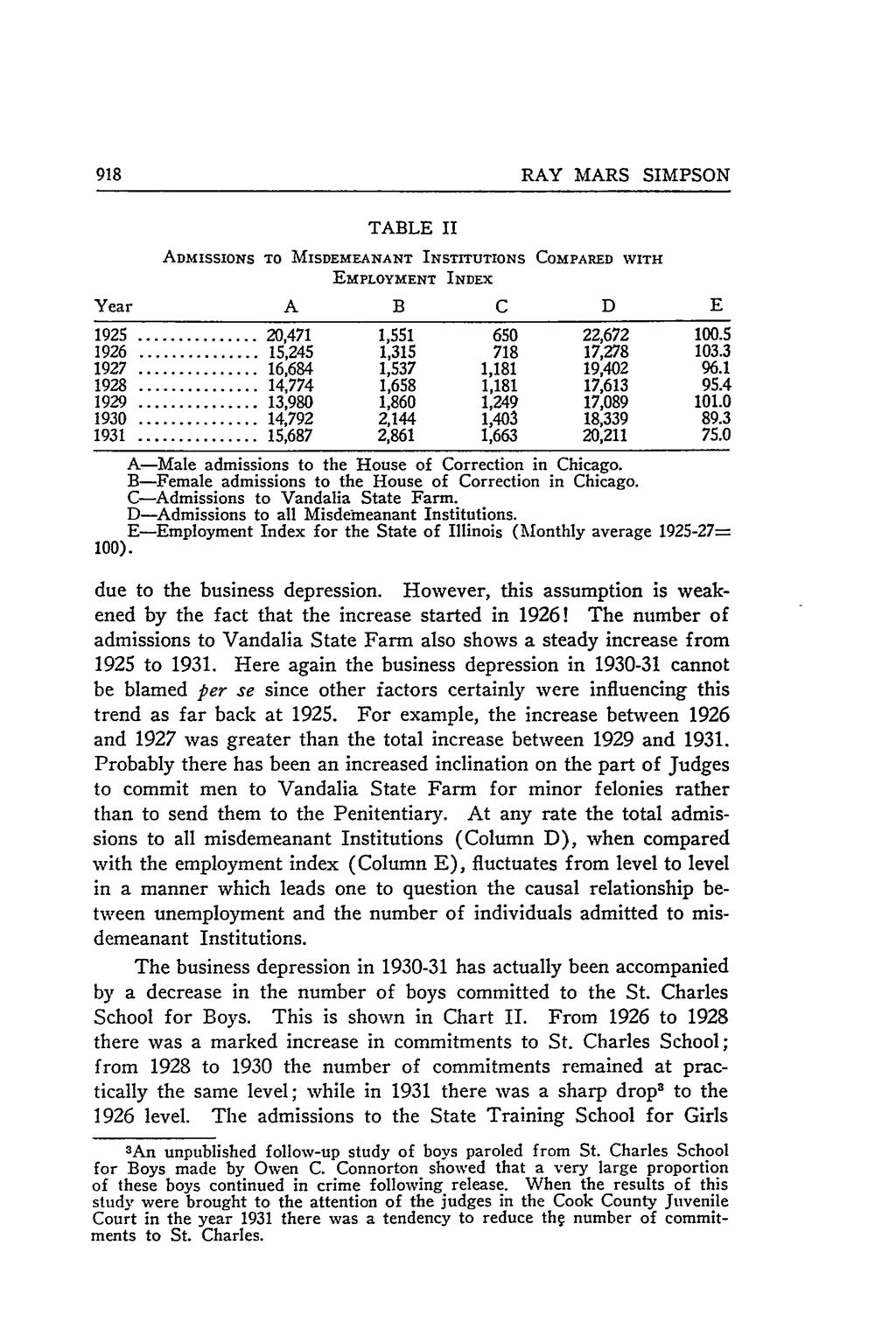 918 RAY MARS SIMPSON TABLE II ADMISSIONS TO MISDEMEANANT INSTITUTIONS COMPARED WITH EMPLOYMENT INDEX Year A B C D E 1925... 20,471 1,551 650 22,672 100.5 1926... 15,245 1,315 718 17,278 103.3 1927.