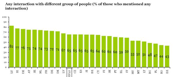 European Commission Eurobarometer 2007: Day-to-day interaction
