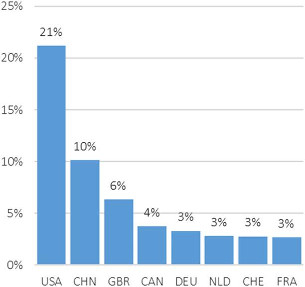 DHINGRA ET AL. 15 (Figure 2). According to the CEPII, the UK accounted for 7.4% of announced world greenfield investment projects for 2015. Germany, in comparison, accounted for only 1.6%.