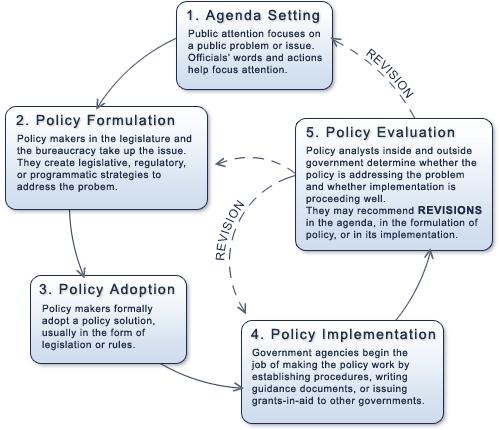 WHEN AND HOW TO MAKE POLICY: 5