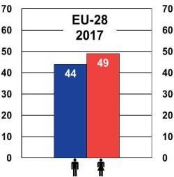 Source: Eurostat [isoc_ciegi_ac] Data collected by Eurostat show that, on average, 46 % of young Europeans used the internet to contact or interact with public authorities in 2017, and this figure