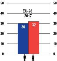 Source: Flash Eurobarometer 319, Youth on the Move, 2011 and Flash Eurobarometer 455, European Youth, 2017.