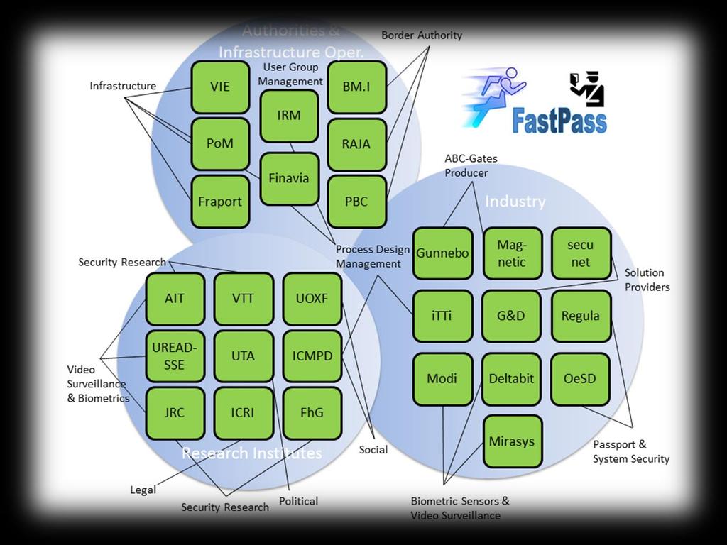 FastPass Consortium 27 partners: - 3 border authorities - 4 infrastructure