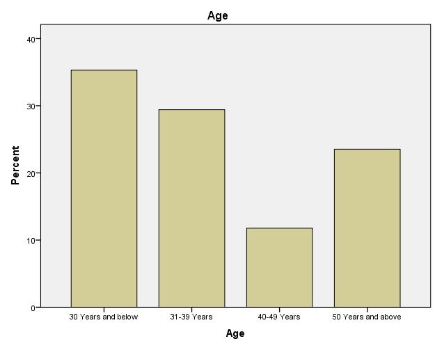 3.2 Age of respondents Figure 2 below shows the age of respondents of the study population. 35.3% of the respondents are 30 years and below, 29.4% are aged 31-39, 11.