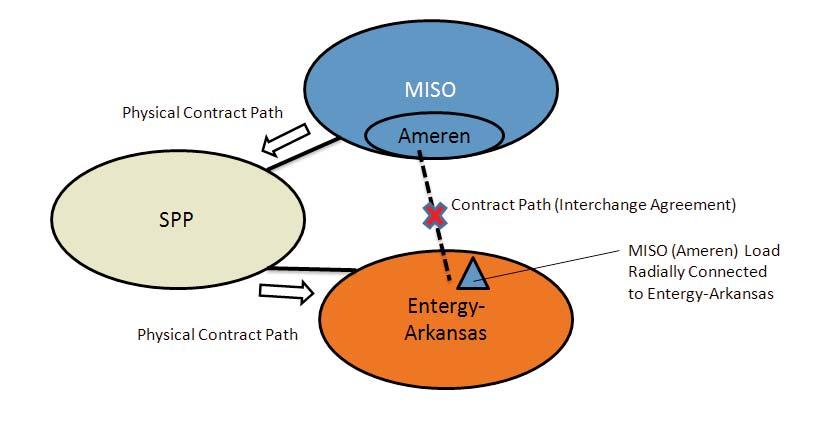 USCA Case #12-1158 Document #1397716 Filed: 10/02/2012 Page 40 of 62 As can be seen in the schematic, MISO and SPP had contract paths to the same entity, Entergy Arkansas.