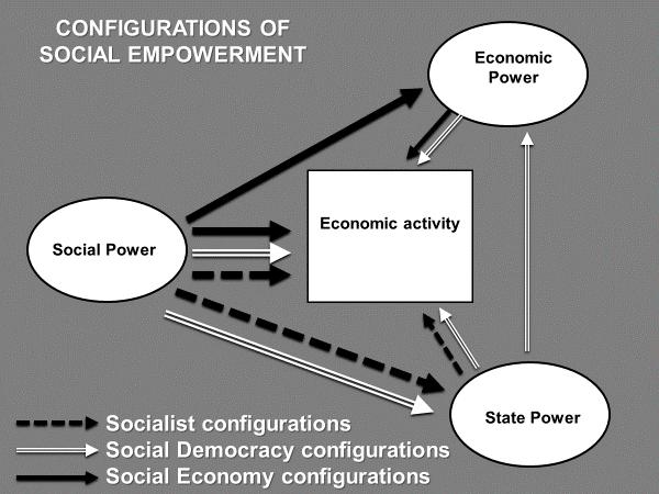 Economic Power Social
