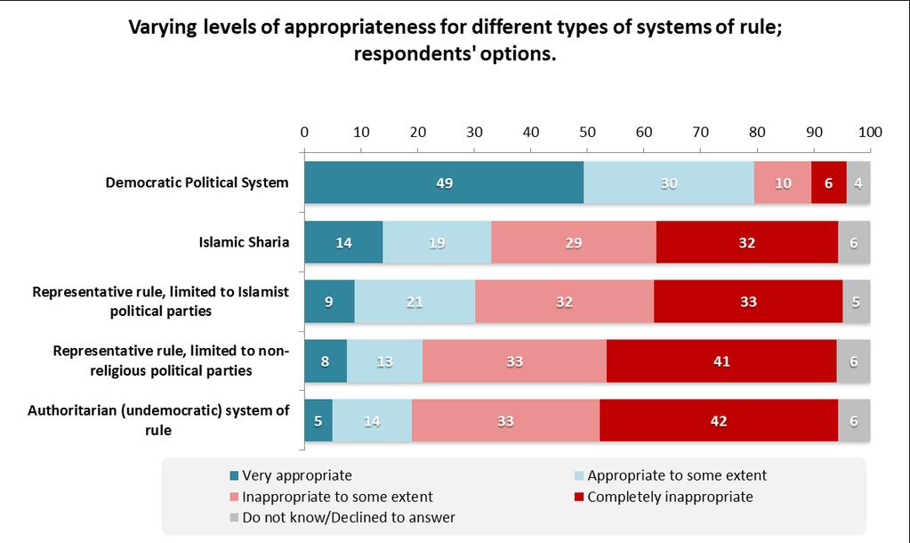 A further 79% of Arabs believe that democracy is the most appropriate system of government for their home countries, when asked to compare democracy to other types of rule, such as authoritarian