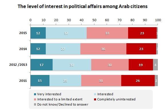 Civic and Political Participation A majority of respondents to the 2015 Arab Opinion Index report being interested in the political affairs of their home countries.