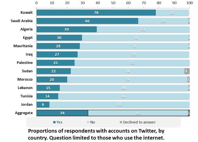 The vast majority of respondents who report using social media: 78% of Arab internet users have a facebook account, while 34% have an account on Twitter.
