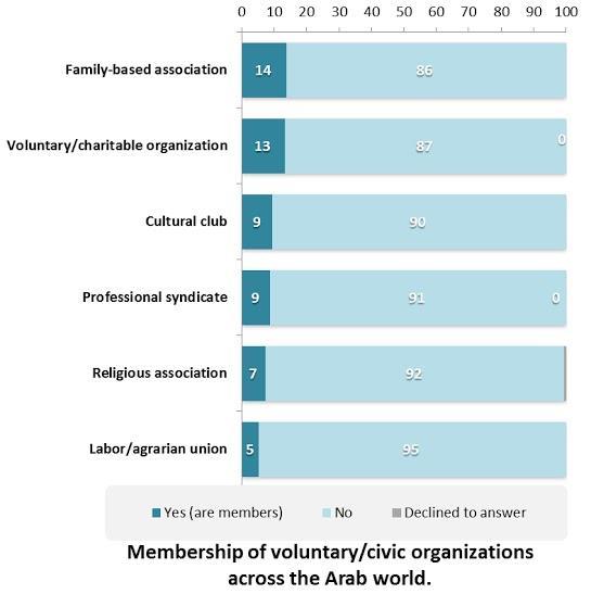 Membership of and participation in civil and voluntary organizations remains extremely limited across the Arab region, with no more than 14% of respondents reporting that they are members of such