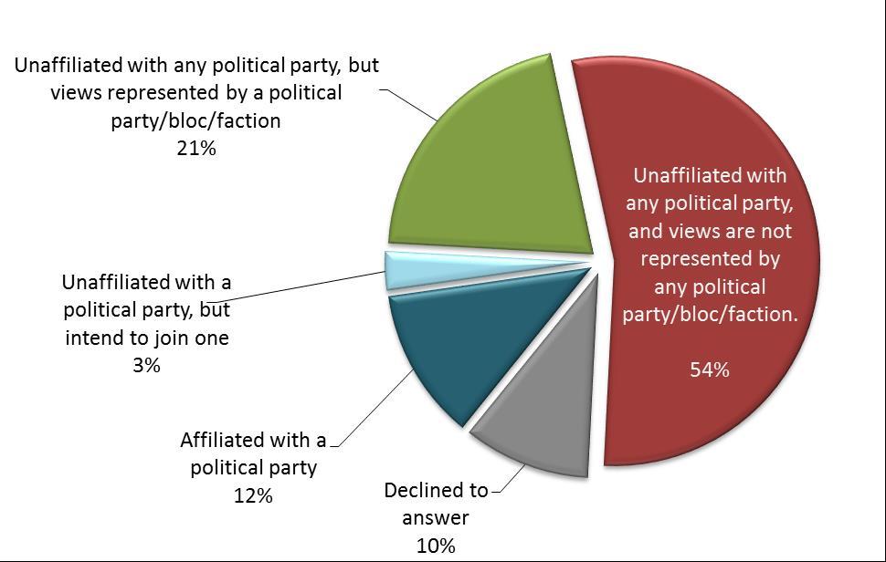 Figure 4.9 A majority of the Arab public are not affiliated with any political parties, nor do they feel that there exists a political party which represents their views.