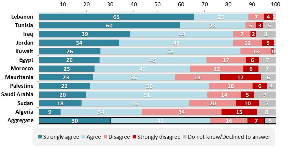 When asked to define the attributes which define religiosity, most respondents provided answers that focused on an individual's morality and values rather than the observance of religious practices.