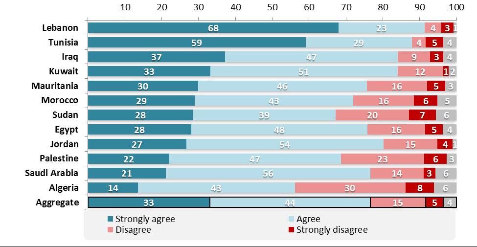 A majority of Arabs opposes the involvement of clerics in voter choice or in governmental policy. Figure 5.