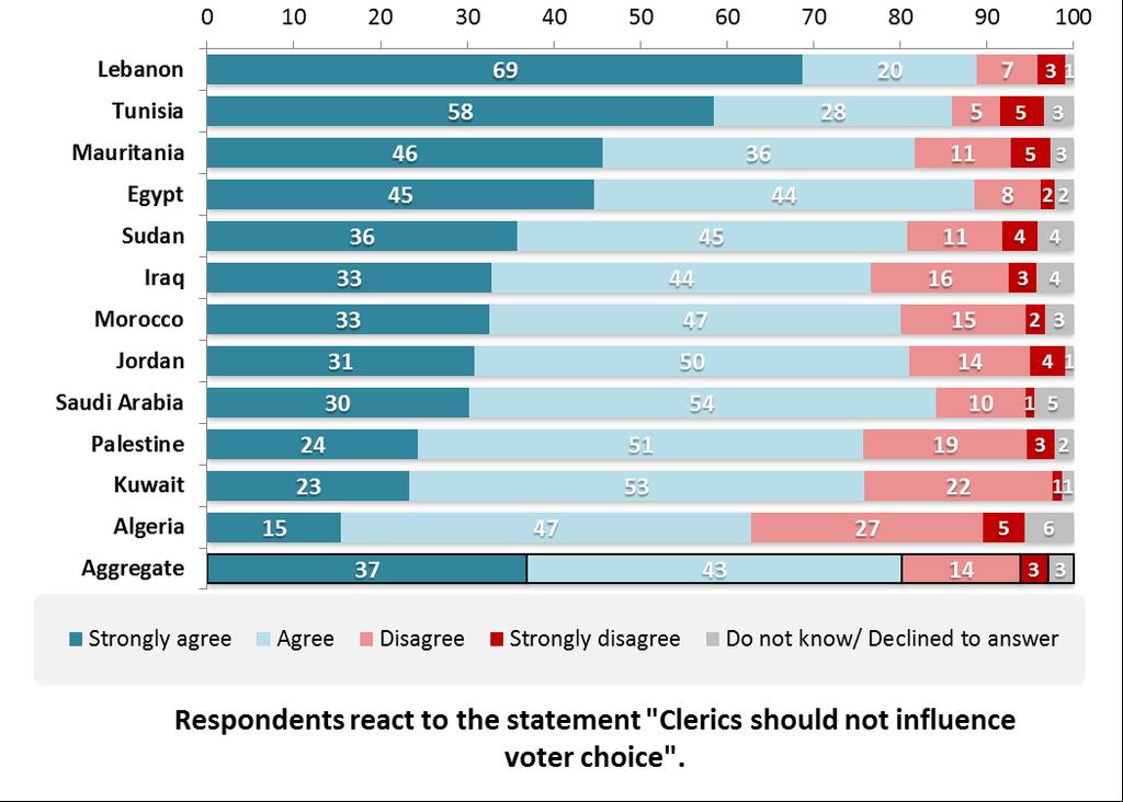 Figure 5.7 Arab citizens are broadly opposed to the involvement of clerics in everyday political affairs, including influencing voter choice during elections.