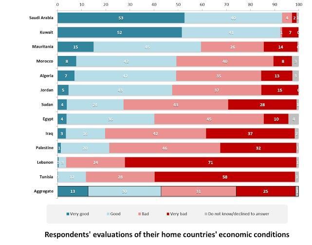 Figure 1.2 Respondents have a generally negative outlook on their home countries economic conditions.