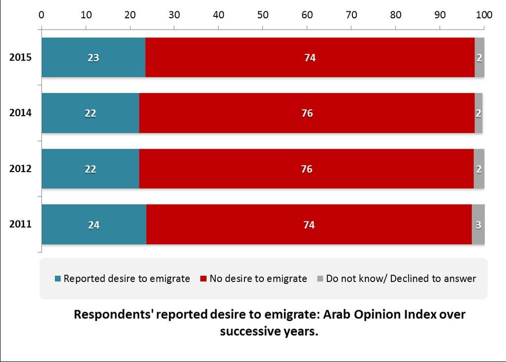 Figure 1.4 Roughly one fifth of the Arab people want to emigrate.