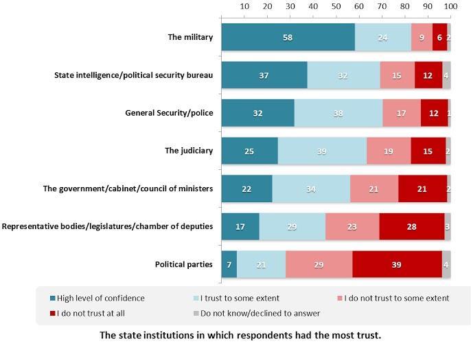 of government: executive, legislative and judicial. Respondents showed the least amount of confidence in their countries legislatures and political parties.