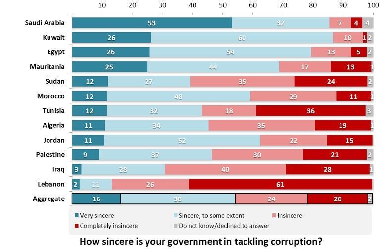 Figure 2.4 With the exception of Saudi Arabia, Kuwait, Egypt and Mauritania most Arabs are not convinced that their governments are serious in tackling corruption.
