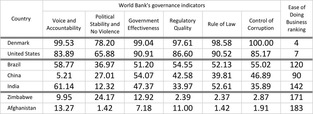 Poor governance Regulatory quality and