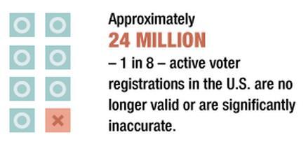 Voter Integrity Matters The 2012 Pew Research Center conducted a study that found 24 million inaccurate