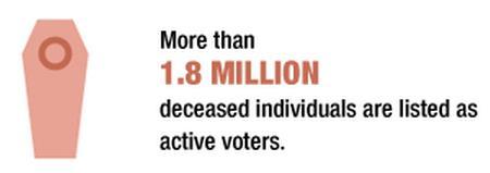 Voter Integrity Matters The 2012 Pew Research Center s study also found 1.8 million dead voters listed as active voters.