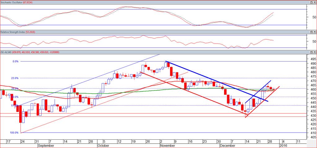 Sector focus JSE ALSI 40 Index The JSE ALSI 40 Index slipped 0.21% lower on Wednesday with the benchmark index price now testing the lower support trend line of a narrow up channel.