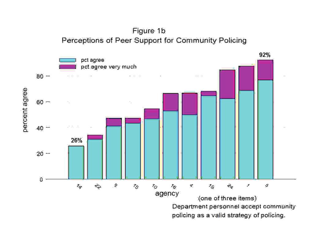 2. There is a great deal of variation from place to place in whether officers think their peers support community policing.