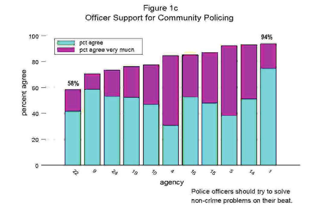 To gauge their own support, officers were asked whether they should be expected to make informal contacts with the community, provide a broad range of assistance to citizens, work on solving