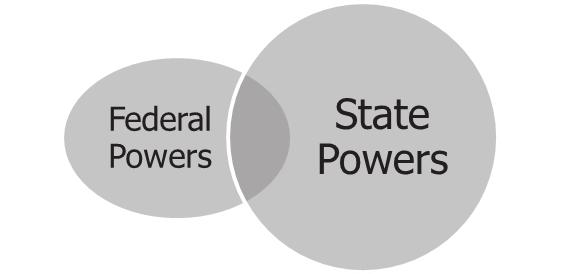 The Constitution does deny powers to, meaning there is a listing of things that they can t do.