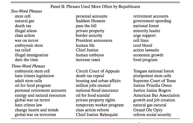 Presentation Bias: Measurement Phrases Used by Republicans in Congress Source: Gentzkow and Shapiro (2010) Comparison of words and phrases in known partisan/ideological