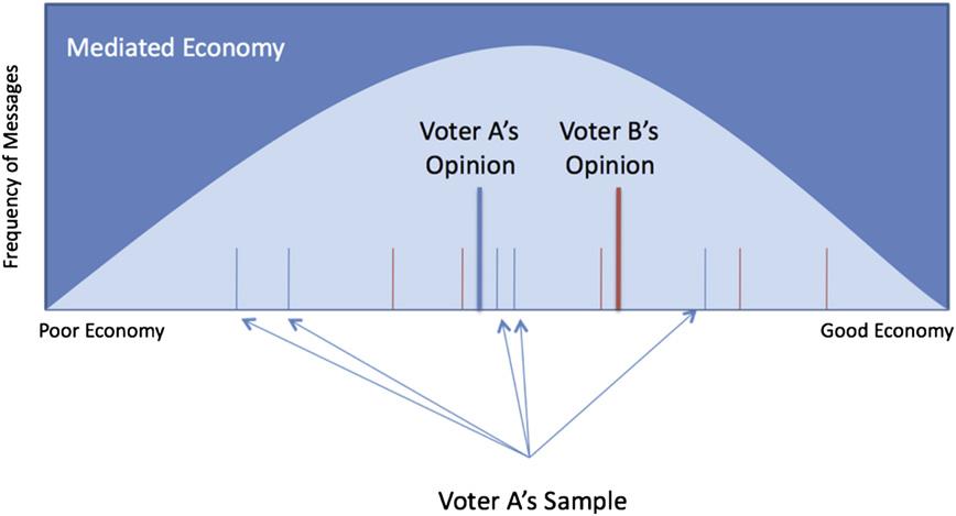 R.T. Stevenson, R. Duch / Electoral Studies 32 (2013) 305 320 319 Fig. 10. Illustration of opinion formation via sampling from the distributions of mediated messages about the economy.