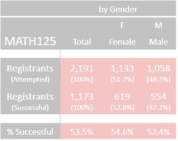 Fall 2016 - Registrants by Gender F M MATH125 Total Female Male by Ethnicity H A W X B T P N Registrants MATH125 2,191 Total 1,133 Hispanic 1,058 Asian White