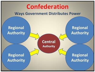 Confederal Gov t WINTER The local/regional Template 01 governments maintain most of the power and the