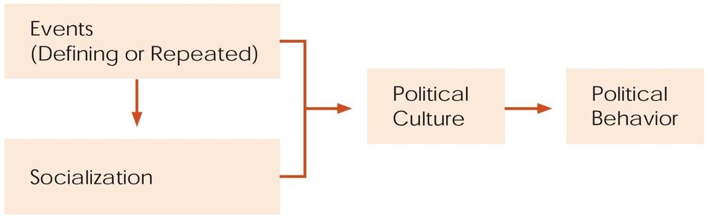 The Sources of Political Culture Events, Experiences, and Socialization Defining