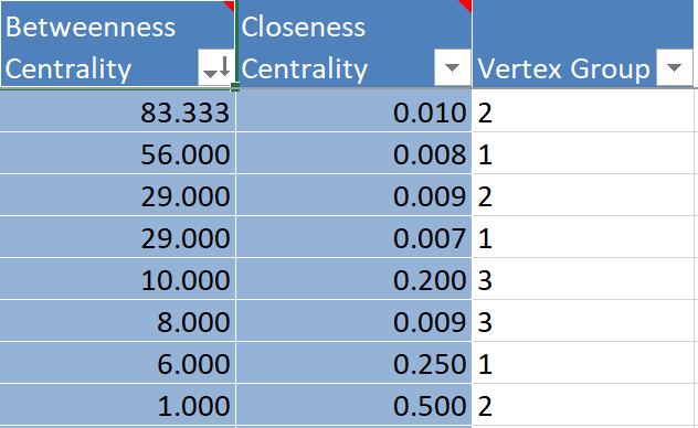 Table 7: Betweenness Centrality Table 8: Degree Centrality The limitation in our network study is that it comprises a narrow audience shedding doubt on the generalizability of the outcomes to the