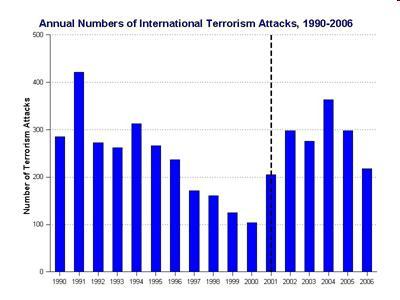 International Terrorism Attacks Tilly showed State Department s annual series on terrorist attacks.