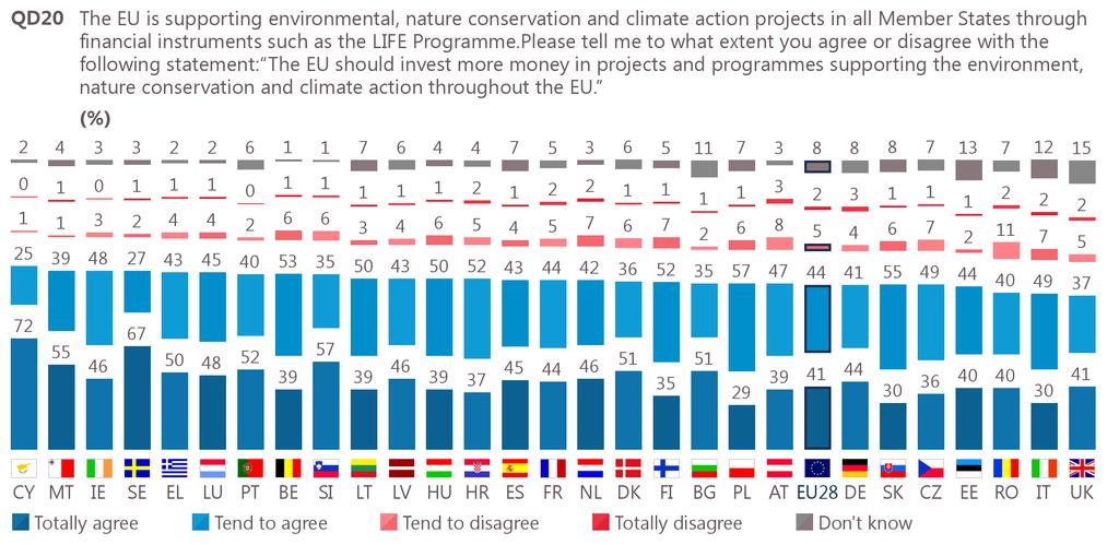 In every Member State, more than three-quarters of respondents agree that the EU should invest more money in projects and programmes supporting the environment, nature conservation and climate action