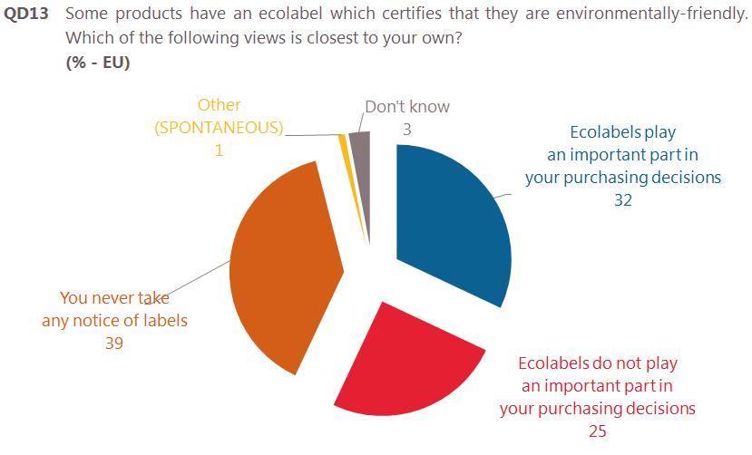 b. Ecolabels and Europeans purchasing decisions A third of Europeans say that ecolabels play an important part in their purchasing decisions Respondents were asked about the role that ecolabels play