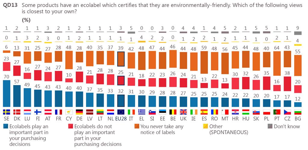 Attitudes towards ecolabels vary considerably by country.