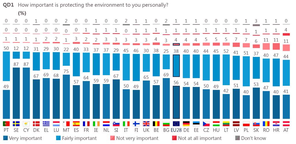 At national level, the view that protecting the environment is important ranges from 99% in Portugal, Sweden and Cyprus to 85% in Austria and 87% in Romania and Croatia.